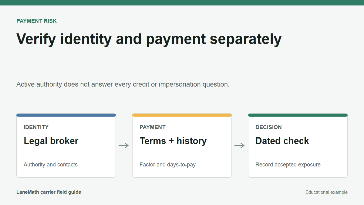 Diagram separating broker identity verification from payment-risk review