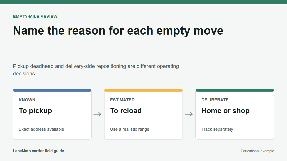 Diagram grouping deadhead by pickup, reload, and deliberate home or maintenance moves