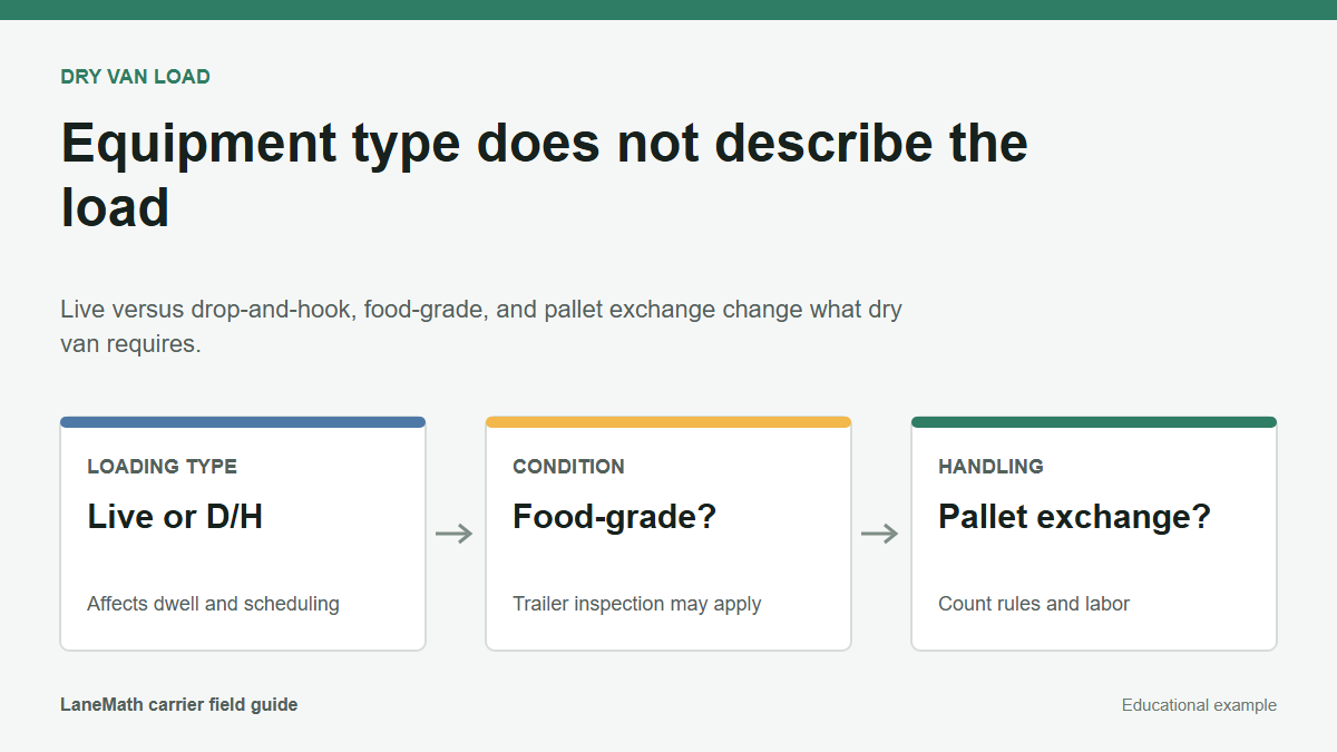 Dry van load review diagram separating loading type, food-grade requirement, and handling duties
