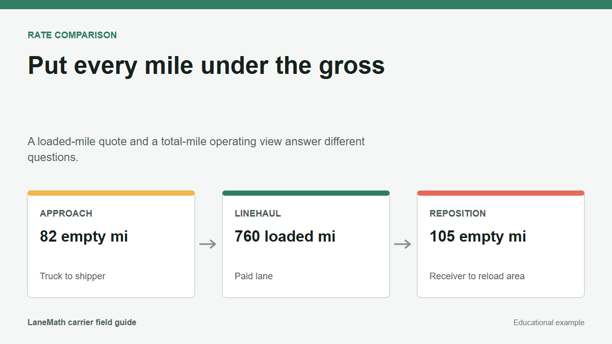 Diagram showing approach, loaded, and repositioning miles under one freight gross
