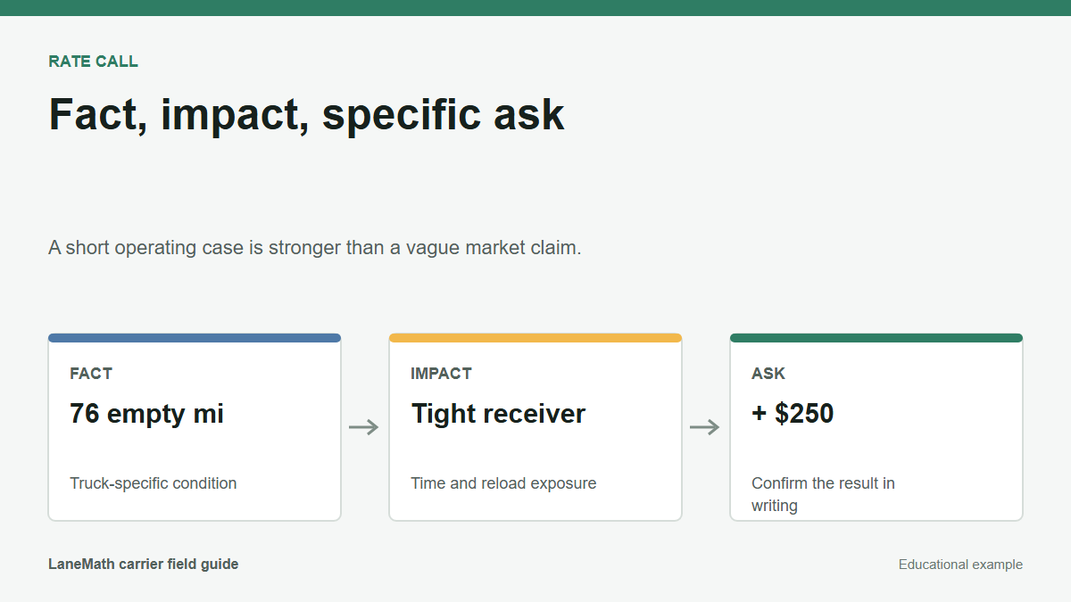 Rate negotiation diagram moving from a truck-specific fact to operating impact and a specific ask