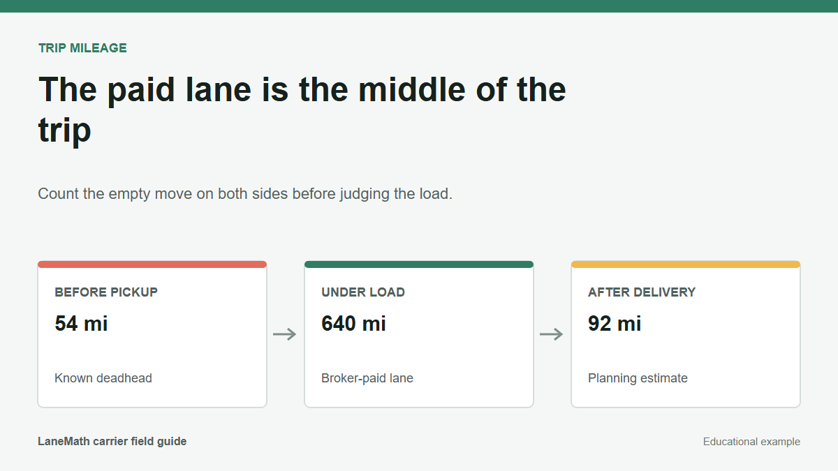 Route diagram separating empty miles before pickup, loaded miles, and repositioning after delivery