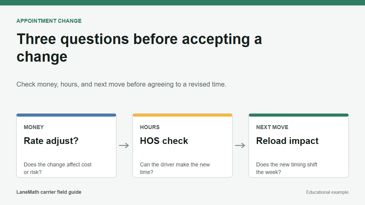 Appointment change review diagram checking money, hours, and reload impact before accepting